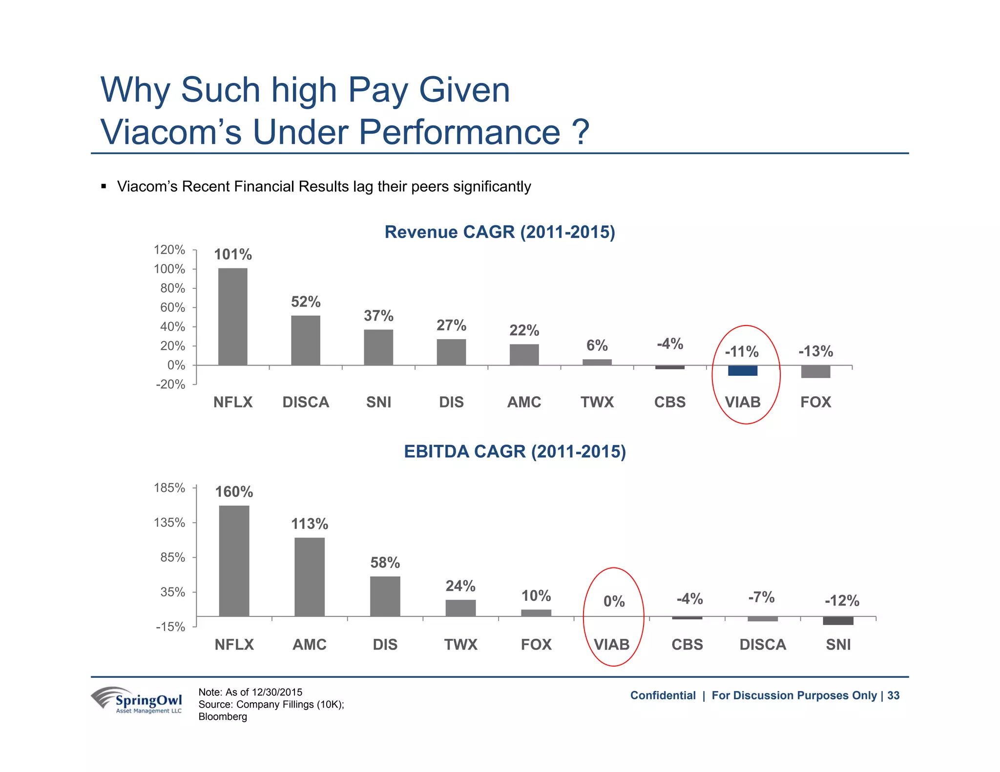 33Confidential | For Discussion Purposes Only |
160%
113%
58%
24%
10% 0% -4% -7% -12%
-15%
35%
85%
135%
185%
NFLX AMC DIS TWX FOX VIAB CBS DISCA SNI
EBITDA CAGR (2011-2015)
101%
52%
37%
27% 22%
6% -4%
-11% -13%
-20%
0%
20%
40%
60%
80%
100%
120%
NFLX DISCA SNI DIS AMC TWX CBS VIAB FOX
Revenue CAGR (2011-2015)
 Viacom’s Recent Financial Results lag their peers significantly
Why Such high Pay Given
Viacom’s Under Performance ?
33Note: As of 12/30/2015
Source: Company Fillings (10K);
Bloomberg
 
