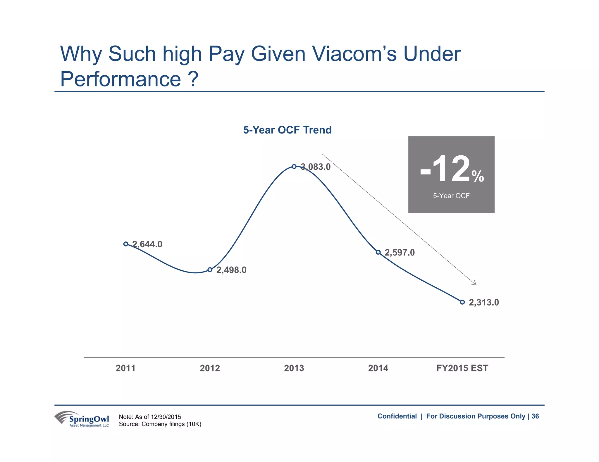 36Confidential | For Discussion Purposes Only |
5-Year Revenue 5-year EBITDA
-12%
5-Year OCF
2,644.0
2,498.0
3,083.0
2,597.0
2,313.0
2011 2012 2013 2014 FY2015 EST
5-Year OCF Trend
Why Such high Pay Given Viacom’s Under
Performance ?
36Note: As of 12/30/2015
Source: Company filings (10K)
 