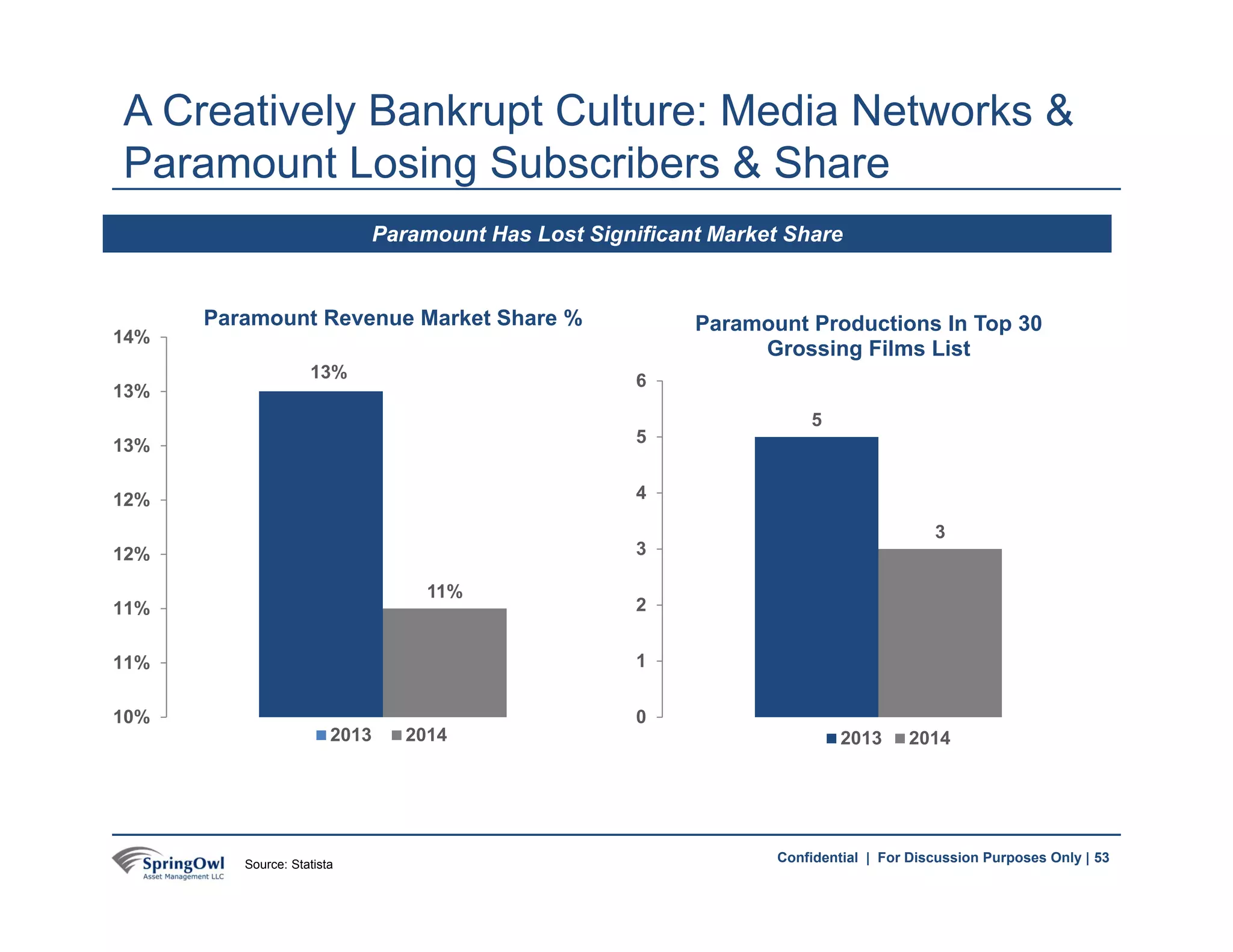 53Confidential | For Discussion Purposes Only |
Paramount Has Lost Significant Market Share
11%
10%
11%
11%
12%
12%
13%
13%
14%
Paramount Revenue Market Share %
2013 2014
13%
5
3
0
1
2
3
4
5
6
Paramount Productions In Top 30
Grossing Films List
2013 2014
A Creatively Bankrupt Culture: Media Networks &
Paramount Losing Subscribers & Share
53Source: Statista
 
