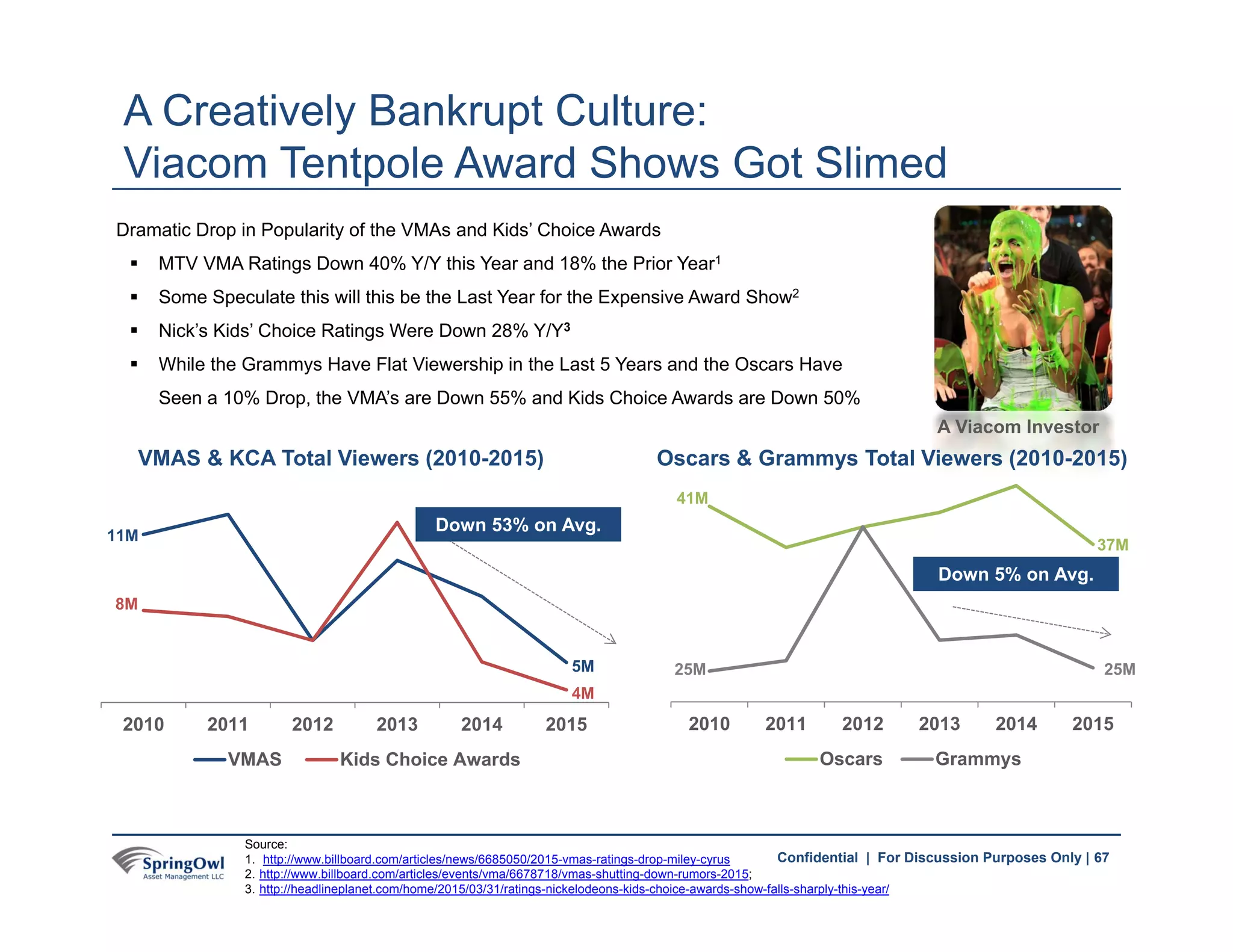 67Confidential | For Discussion Purposes Only |
2010 2011 2012 2013 2014 2015
VMAS Kids Choice Awards
Dramatic Drop in Popularity of the VMAs and Kids’ Choice Awards
 MTV VMA Ratings Down 40% Y/Y this Year and 18% the Prior Year1
 Some Speculate this will this be the Last Year for the Expensive Award Show2
 Nick’s Kids’ Choice Ratings Were Down 28% Y/Y3
 While the Grammys Have Flat Viewership in the Last 5 Years and the Oscars Have
Seen a 10% Drop, the VMA’s are Down 55% and Kids Choice Awards are Down 50%
Source:
1. http://www.billboard.com/articles/news/6685050/2015-vmas-ratings-drop-miley-cyrus
2. http://www.billboard.com/articles/events/vma/6678718/vmas-shutting-down-rumors-2015;
3. http://headlineplanet.com/home/2015/03/31/ratings-nickelodeons-kids-choice-awards-show-falls-sharply-this-year/
5M
11M
8M
4M
VMAS & KCA Total Viewers (2010-2015)
25M 25M
41M
37M
Oscars & Grammys Total Viewers (2010-2015)
Down 5% on Avg.
Down 53% on Avg.
A Creatively Bankrupt Culture:
Viacom Tentpole Award Shows Got Slimed
67
2010 2011 2012 2013 2014 2015
Oscars Grammys
A Viacom Investor
 