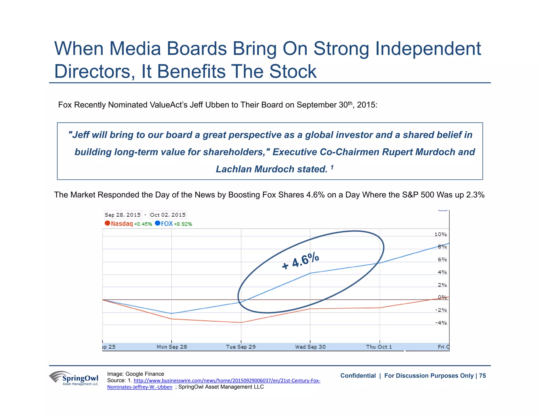 75Confidential | For Discussion Purposes Only | 75
When Media Boards Bring On Strong Independent
Directors, It Benefits The Stock
Fox Recently Nominated ValueAct’s Jeff Ubben to Their Board on September 30th, 2015:
"Jeff will bring to our board a great perspective as a global investor and a shared belief in
building long-term value for shareholders," Executive Co-Chairmen Rupert Murdoch and
Lachlan Murdoch stated. 1
The Market Responded the Day of the News by Boosting Fox Shares 4.6% on a Day Where the S&P 500 Was up 2.3%
Image: Google Finance
Source: 1. http://www.businesswire.com/news/home/20150929006037/en/21st‐Century‐Fox‐
Nominates‐Jeffrey‐W.‐Ubben ; SpringOwl Asset Management LLC
 