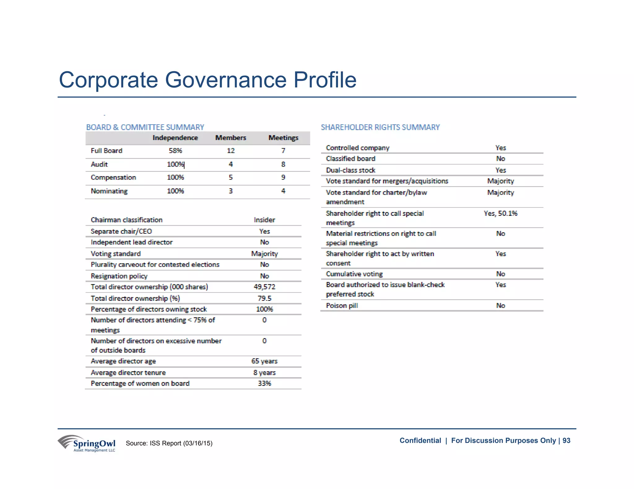 93Confidential | For Discussion Purposes Only | 93
Corporate Governance Profile
Source: ISS Report (03/16/15)
 