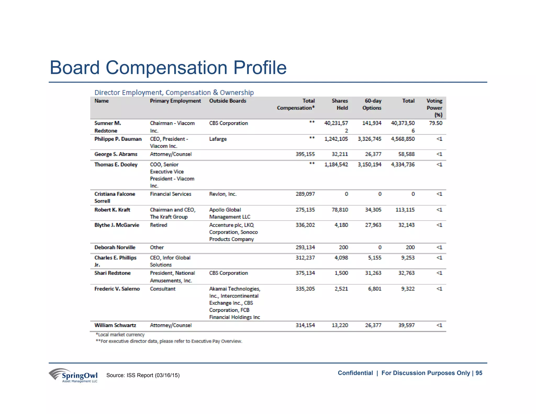95Confidential | For Discussion Purposes Only | 95
Board Compensation Profile
Source: ISS Report (03/16/15)
 