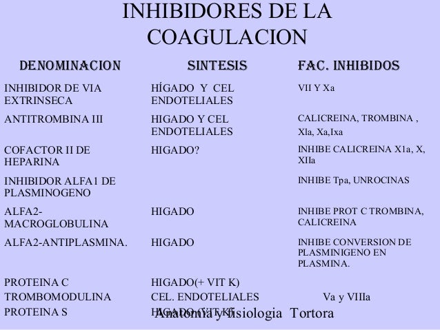 Medicamentos Modificadores De La Coagulacion Sanguinea