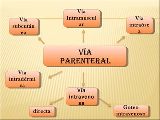 Vía
Parenteral
Vía
intraveno
sa
directa
Goteo
intravenoso
Vía
intradérmi
ca
Vía
Intramuscul
ar
Vía
intraóse
a
Vía
subcután
ea
 