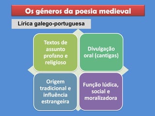 Os géneros da poesia medieval 
Lírica galego-portuguesa 
 