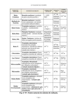 A VIAGEM NO TEMPO
~ 325 ~
RADIAÇÃO /
ESPECTRO
FENÓMENO DE ORIGEM
ENERGIA POR
FOTÃO ΔE
FREQUÊN-
CIA f
COMPRI-
MENTO DE
ONDA λ
Raios
Cósmicos
Reacções nucleares ( produção
de pares electrão-positrão )
> 1,022
MeV
1023
Hz
Radiação
Ionizante
(10-13
m)
Radiação de
Neutrões
Reacções nucleares ( neutrões
livres e penetrantes em núcleos
provocando radioactividade )
Radiação
Ionizante
Raios Gama
Transições nucleares ( nucleões
excitados – reordenamento
núcleo)
10-12
J
( 5 MeV )
1021
Hz
Radiação
Ionizante
Picometros
(10-12
m)
Raios Beta
Mutações Nucleares ( mutação
neutrão-protão – emissão electrão
interno )
Dependente
do isótopo
radioactivo
Radiação
Ionizante
Raios Alfa
Fissões Nucleares ( núcleos de
Hélio carregados positivamente )
Dependente
do isótopo
radioactivo
Radiação
Ionizante
Raios X
Transições electrónicas
(rearranjo das camadas
electrónicas. Electrão de valência
preenche uma lacuna de uma
camada mais interna )
10-15
J
1018
Hz
Radiação
Ionizante
Nanómetros
(10-9
m)
Ultravioleta
Transições electrónicas (Transi.
energéticas electrões de valência)
6x10-17
J
( 3,7 eV )
1017
Hz 10-8
m
Luz Visível
Transições electrónicas (Transi.
energéticas electrões de valência )
10-18
J 1015
Hz
Micrómetro
(10-6
m)
Infravermelho
Transições vibracionais
(alteração dos níveis energéticos
por vibrações moleculares -
variação momento dipolar )
10-21
J
( 0,37 eV )
1012
Hz
Milímetros
(10-3
m)
Microondas
Transições rotacionais
(alteração dos níveis energéticos
por rotações moleculares –
variação spin electrónico)
10-24
J
(0,0037 eV)
109
Hz
Metro
(100
m)
Ondas Rádio
Transições nucleares ( alteração
níveis energéticos do
núcleo/átomo - variação spin
nuclear )
10-27
J 106
Hz
Quilómetros
(103
m)
Ondas
Gravitacionais
Transições nucleares (alteração
níveis energéticos do
núcleo/átomo - alinhamento spin
nuclear com o spin universal e
ressonância)
10-40
J 10-6
Hz
Quilómetros
(1014
m)
Fig. nº 19 - Fontes naturais de emissão de radiação.
 