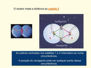 O recetor mede a distância ao satélite 2
As esferas centradas nos satélites 1 e 2 intercetam-se numa
circunferência.
A posição do navegante pode ser qualquer ponto dessa
circunferência.
 