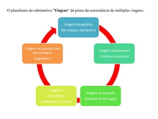 O pluralismo do substantivo "Viagens“ dá pistas da coexistência de múltiplas viagens:

Viagem Geográfica
(de Lisboa a Santarém)

Viagem ao passado das
personagens

(segredos )

Viagem à
Consciência
(reflexões e críticas)

Viagem Sentimental

(Carlos e Joaninha)

Viagem ao passado
(história de Portugal)

 