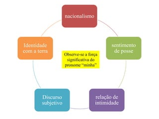 nacionalismo

Identidade
com a terra

Discurso
subjetivo

Observe-se a força
significativa do
pronome “minha”

sentimento
de posse

relação de
intimidade

 