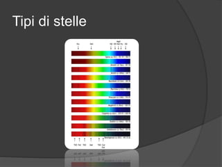 Tipi di stelle
 