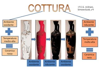Ambiente
ossidante
Temperatura
medio-alta
Ceramica
rossa
Ambiente
riducente
Temperatura
molto alta
Ceramica
nera
Ambiente
ossidante
Ambiente
riducente
Ambiente
ossidante
I.T.C.G. A.Oriani,
Simone Guidi, 2^I
 