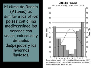 El clima de Grecia (Atenas) es similar a los otros países con clima mediterráneo los veranos son secos, calurosos y de cielos despejados y los inviernos lluviosos. 
