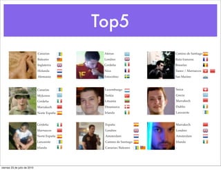 Top5
                              Canarias        Atenas               Camino de Santiago
                              Baleares        Londres              Ruta francesa
                              Inglaterra      Cerdeña              Bruselas
                              Holanda         Niza                 Tunez / Marruecos
                              Alemania        Estocolmo            San Marino



                              Canarias        Luxemburgo           Suiza

                              Mykonos         Turkia               Grecia

                              Cerdeña         Lituania             Marrakech

                              Marrakech       Dinamarca            Dublin

                              Norte España    Irlanda              Lanzarote



                              Cerdeña         España               Marrakech
                              Marruecos       Londres              Londres
                              Norte España    Amsterdam            Amsterdam
                              Lanzarote       Camino de Santiago   Irlanda
                              Irlanda         Canarias/Baleares    -




viernes 23 de julio de 2010
 
