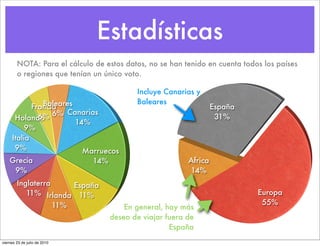 Estadísticas
        NOTA: Para el cálculo de estos datos, no se han tenido en cuenta todos los países
        o regiones que tenían un único voto.

                                           Incluye Canarias y
               Baleares                    Baleares
            Francia                                                España
              6%  6% Canarias                                       31%
      Holanda
                        14%
          9%
     Italia
      9%                  Marruecos
    Grecia                    14%                         Africa
     9%                                                   14%
        Inglaterra     España
           11% Irlanda 11%                                                   Europa
                   11%                                                        55%
                                        En general, hay más
                                    deseo de viajar fuera de
                                                     España
viernes 23 de julio de 2010
 