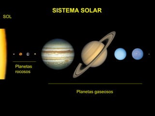 SISTEMA SOLAR SOL Planetas rocosos Planetas gaseosos 