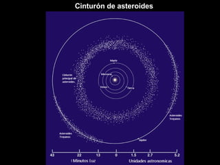 Cinturón de asteroides 