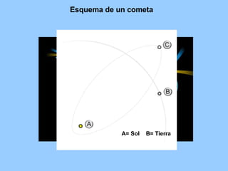 A= Sol  B= Tierra Esquema de un cometa 