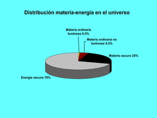 Distribución materia-energía en el universo 