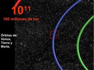 10 11 100 millones de km Órbitas de: Venus,  Tierra y  Marte. 