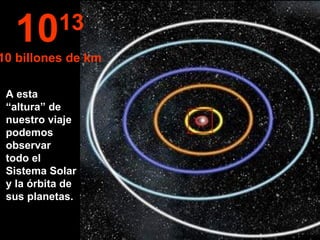 A esta “altura” de nuestro viaje podemos observar todo el Sistema Solar y la órbita de sus planetas. 10 13 10 billones de km 