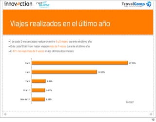 12




     Viajes realizados en el último año

 • 1 de cada 3 encuestados realizaron entre 4 y 6 viajes durante el último año
 • 2 de cada 10 afirman haber viajado más de 7 veces durante el último año
 • El 47% no viajó más de 3 veces en los últimos doce meses



                 1&2&$&                                                                      *'"##%&



                 *&2&!&                                                          $)")(%&



                 '&2&(&             !"(!%&



              01&2&0)&              !"!'%&



            +,-&./&0)&             !"#$%&
                                                                                           N=1567




                                                                                                       12
 