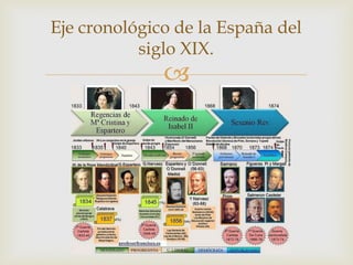 Eje cronológico de la España del
           siglo XIX.
              
 