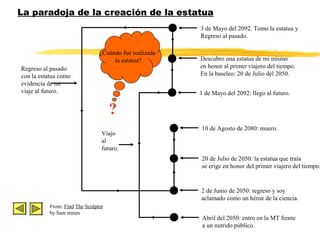 Abril del 2050: entro en la MT frente
a un nutrido público.
Viajo
al
futuro.
1 de Mayo del 2092: llego al futuro.
Descubro una estatua de mi mismo
en honor al primer viajero del tiempo.
En la baseleo: 20 de Julio del 2050.
3 de Mayo del 2092. Tomo la estatua y
Regreso al pasado.
Regreso al pasado
con la estatua como
evidencia de mi
viaje al futuro.
2 de Junio de 2050: regreso y soy
aclamado como un héroe de la ciencia.
20 de Julio de 2050: la estatua que traía
se erige en honor del primer viajero del tiempo.
10 de Agosto de 2080: muero.
¿Cuándo fue realizada
la estatua?
?
From: Find The Sculptor
by Sam mines
La paradoja de la creación de la estatua
 