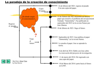 10 de Marzo del 2014: parto hacia el futuro
en la MT.
Viajo
al
futuro.
10 de febrero de 3021: llego al futuro.
15 de Febrero del 302: encuentro un famoso
paper que resuelve el problema del envejecimiento
Titulado: “Immortality”. Fue publicado en
septiembre del 2015 en la revista Nature por
Jose Olarrea.
Copio
El paper.
16 de febrero del 3021: regreso al pasado
Con una copia del paper.
Regreso
al pasado.
11 de marzo del 2014. He regresado con
una copia del paper.
6 de abril de 2014. Hablo con Jose sobre
La renovación del proyecto de investigación.
Le enseño el paper. Jose se aprende la
teoría.
Septiembre de 2015: Jose publica el paper
“Immortality” en la revista Nature.
¿De dónde surgió
el conocimiento?
?
Idea from: About Time
by Paul Davies
La paradoja de la creación de conocimiento
 