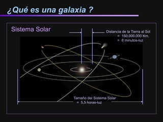 Sistema Solar
¿Qué es una galaxia ?
Distancia de la Tierra al Sol
= 150.000.000 Km.
= 8 minutos-luz
Tamaño del Sistema Solar
= 5,5 horas-luz
 