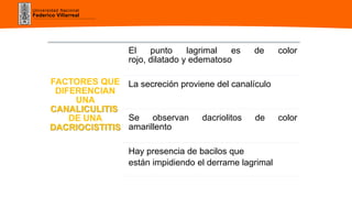 Universidad Nacional
Federico Villarreal
FACTORES QUE
DIFERENCIAN
UNA
CANALICULITIS
DE UNA
DACRIOCISTITIS
El punto lagrimal es de color
rojo, dilatado y edematoso
La secreción proviene del canalículo
Se observan dacriolitos de color
amarillento
Hay presencia de bacilos que
están impidiendo el derrame lagrimal
 