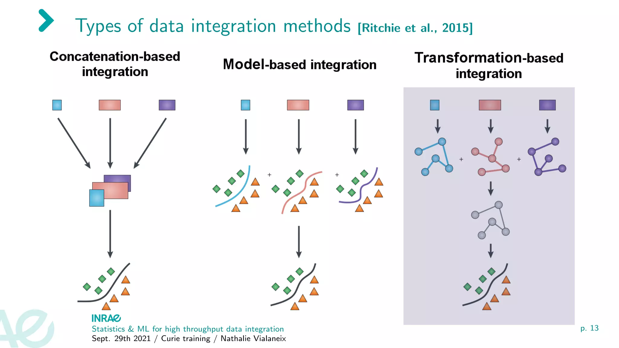 Types of data integration methods [Ritchie et al., 2015]
Statistics & ML for high throughput data integration
Sept. 29th 2021 / Curie training / Nathalie Vialaneix
p. 13
 