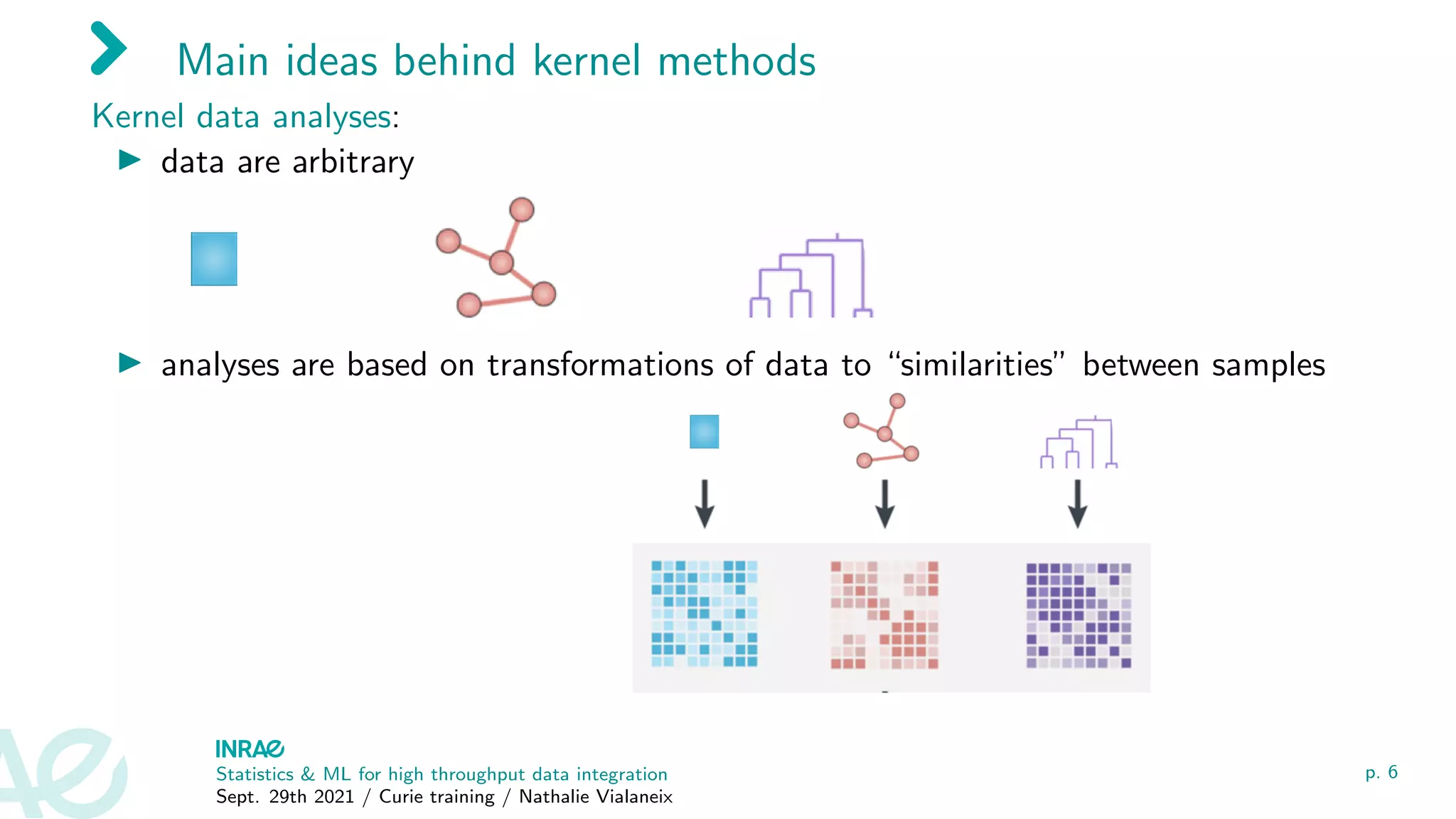 Main ideas behind kernel methods
Kernel data analyses:
I data are arbitrary
I analyses are based on transformations of data to “similarities” between samples
Statistics & ML for high throughput data integration
Sept. 29th 2021 / Curie training / Nathalie Vialaneix
p. 6
 