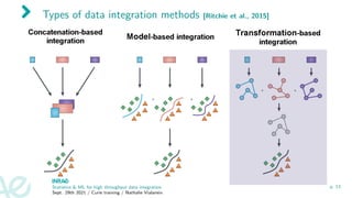 Types of data integration methods [Ritchie et al., 2015]
Statistics & ML for high throughput data integration
Sept. 29th 2021 / Curie training / Nathalie Vialaneix
p. 13
 
