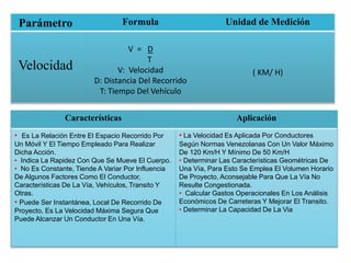 Parámetro Formula Unidad de Medición
Velocidad
V = D
T
V: Velocidad
D: Distancia Del Recorrido
T: Tiempo Del Vehículo
( KM/ H)
Características Aplicación
• Es La Relación Entre El Espacio Recorrido Por
Un Móvil Y El Tiempo Empleado Para Realizar
Dicha Acción.
• Indica La Rapidez Con Que Se Mueve El Cuerpo.
• No Es Constante, Tiende A Variar Por Influencia
De Algunos Factores Como El Conductor,
Características De La Vía, Vehículos, Transito Y
Otras.
• Puede Ser Instantánea, Local De Recorrido De
Proyecto, Es La Velocidad Máxima Segura Que
Puede Alcanzar Un Conductor En Una Vía.
• La Velocidad Es Aplicada Por Conductores
Según Normas Venezolanas Con Un Valor Máximo
De 120 Km/H Y Mínimo De 50 Km/H
• Determinar Las Características Geométricas De
Una Vía, Para Esto Se Emplea El Volumen Horario
De Proyecto, Aconsejable Para Que La Vía No
Resulte Congestionada.
• Calcular Gastos Operacionales En Los Análisis
Económicos De Carreteras Y Mejorar El Transito.
• Determinar La Capacidad De La Via
 