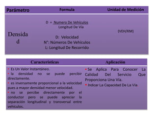 Parámetro Formula Unidad de Medición
Densida
d
D = Numero De Vehículos
Longitud De Vía
D: Velocidad
N°: Números De Vehículos
L: Longitud De Recorrido
(VEH/KM)
Características Aplicación
• Es Un Valor Instantáneo.
• la densidad no se puede percibir
directamente.
• es inversamente proporcional a la velocidad
pues a mayor densidad menor velocidad.
• no se percibe directamente por el
conductor pero se puede apreciar la
separación longitudinal y transversal entre
vehículos.
 Se Aplica Para Conocer La
Calidad Del Servicio Que
Proporciona Una Vía.
 Indicar La Capacidad De La Vía.
 