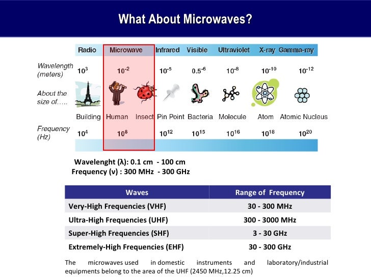Via Microwaves University Lesson