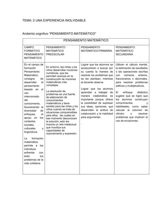 TEMA: 2 UNA EXPERIENCIA INOLVIDABLE
Andamio cognitivo “PENSAMIENTO MATEMÁTICO”
PENSAMIENTO MATEMÁTICO
CAMPO
FORMATIVO
PENSAMIENTO
MATEMÁTICO
PENSAMIENTO
MATEMÁTICO
PREESCOLAR
PENSAMIENTO
MATEMÁTICO PRIMARIA
PENSAMIENTO
MATEMÁTICO
SECUNDARIA
En el campo de
formación
Pensamiento
Matemático,
consigna de
desarrollar el
pensamiento
basado en el
uso
intencionado
del
conocimiento,
favoreciendo la
diversidad de
enfoques, el
apoyo en los
contextos
sociales,
culturales y
lingüísticos.
La formación
matemática
permite a los
individuos
enfrentar con
éxito los
problemas de la
vida cotidiana.
En entorno, las niñas y los
niños desarrollan nociones
numéricas, que les
permiten avanzar en la
construcción de nociones
matemáticas más
complejas.
La resolución de
problemas es una fuente
de elaboración de
conocimientos
matemáticos y tiene
sentido para las niñas y los
niños cuando se trata de
situaciones comprensibles
para ellos, las cuales en
ese momento desconocen
la solución; esto les
impone un reto intelectual
que moviliza sus
capacidades de
razonamiento y expresión.
Lograr que los alumnos se
acostumbren a buscar por
su cuenta la manera de
resolver los problemas que
se les plantean, mientras
el docente observa.
Lograr que los alumnos
aprendan a trabajar de
manera colaborativa es
importante porque ofrece
la posibilidad de expresar
sus ideas, opiniones, que
desarrollen la actitud de
colaboración y la habilidad
para argumentar.
.
Utilicen el cálculo mental,
la estimación de resultados
o las operaciones escritas
con números enteros,
fraccionarios o decimales,
para resolver problemas
aditivos y multiplicativos.
El enfoque didáctico
sugiere que se logre que
los alumnos construyan
conocimientos y
habilidades, como saber
calcular el volumen de
cilindro o resolver
problemas que implican el
uso de ecuaciones.
 