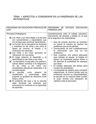 TEMA: 1 ASPECTOS A CONSIDERAR EN LA ENSEÑANZA DE LAS
MATEMÁTICAS
PROGRAMA DE EDUCACIÓN PREESCOLAR
2004
PROGRAMA DE ESTUDIO EDUCACION
PRIMARIA 2009
Principios Pedagógicos
 Las niñas y los niños llegan a la escuela
con conocimientos y capacidades que
son la base para continuar aprendiendo.
 La función de la educadora es fomentar
y mantener en las niñas y los niños el
deseo de conocer, el interés y la
motivación por aprender.
 Las niñas y los niños aprendan en
interacción con sus pares.
 El juego potencia el desarrollo y el
aprendizaje en las niñas y los niños.
 La educadora, la escuela y los padres o
tutores deben contribuir a la integración
de las niñas y los niños con
necesidades educativas especiales a la
escuela regular.
 La escuela, como espacio de
socialización y aprendizaje, debe
propiciar la igualdad de derechos entre
niñas y niños.
 El ambiente del aula y de la escuela
debe fomentar las actitudes que
promueven la confianza en la capacidad
de aprender.
Consideraciones para el trabajo educativo:
intervención del docente y trabajo en el aula
de la asignatura de matemáticas.
 Que los propios alumnos se interesen
en buscar la manera de resolver los
problemas que se les plantea.
 Convencerlos de leer cuidadosamente
la información que hay en los
problemas.
 Que muestren una actitud adecuada
para trabajar en equipo. el trabajo en
equipo es importante porque ofrece a
los alumnos la posibilidad de expresar
sus ideas.
 El manejo adecuado del tiempo para
concluir las actividades.
 La búsqueda de espacio para compartir
experiencias. Al mismo tiempo que los
profesores asumen su responsabilidad,
la escuela en su conjunto debe cumplir
la suya: brindar una educación de
calidad a todo el alumnado.
 