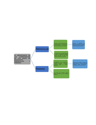 LA IMPORTANCIA DE
LAS COMPETENCIAS
EN LOS NIÑOS DE
EDUCACION
PREESCOLAR Y
PRIMARIA
PREESCOLAR
Los niños y ninas desarrollen nociones
numericas,espacilaes y temporales que
les permita avanzar en la construccion
de nociones matematicas mas compljas.
Favorecer el desarrollo del
pensamiento matemático de los niños
de preescolar es darles la posibilidad
de resolver problemas numéricos.
La importancia de las conpetencias, que
los alumnos vaya adquirendo habilidades
que estén a su disposición para resolver
diversas situaciones , no solo en su
terminode su educación preescolar.
PRIMARIA
La competencia es un conjunto de
capacidades que incluye conocimiento
, actitudes, habilidades y destrezas
comprendan utilizar las nociones
matematicas.
Compentencias: Resuelban problemas de
manera autotoma. Comunicar informacion
matematica. Validar procedimientos y
resultados.Mannejartecnicas eficientes.
Los alumnos sepan identificar, plantiar y
resolber diferentes tipos de problemas o
situaciones.
 