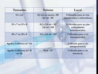Tamanho Volume Local
13 x 4,5 0,5 ml ou menos -ID
0,5 ml - SC
Utilizadas para as vias
intradérmica e subcutânea;
25 x 7 ou 25 x 8 0,5 a 2,0 ml - SC
3,0 ml - IM
Utilizadas para as vias
subcutâneas,
intramuscular;
30 x 7 ou 30 x 8 3,0 a 5,0 ml - IM Utilizadas para a via
intramuscular;
Agulha Calibrosa (n° 19) Utilizado para a via
intraperitoneal;
Agulha Calibrosa (n° 16
ou 18)
20 µl - IT Utilizado para a via
intratecal.
 