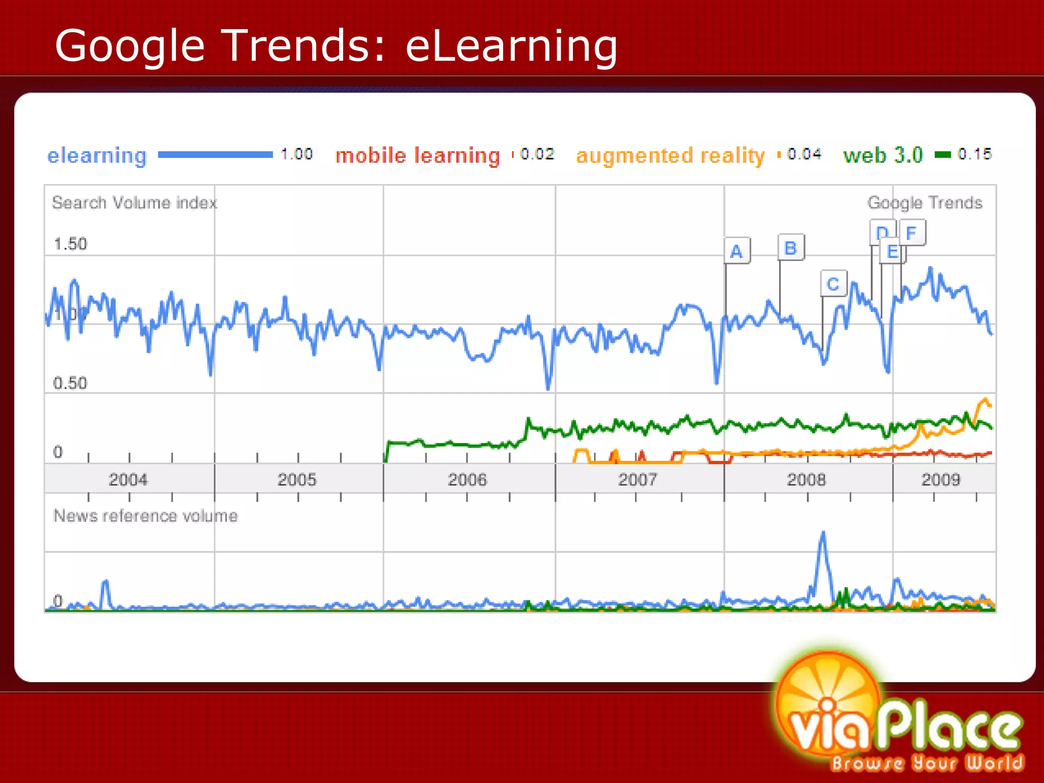 Google Trends: eLearning 