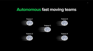 11
Autonomous fast moving teams
Feature 1
Feature 3
Feature 2
Feature 4
Feature 5
 