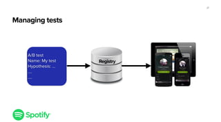 Managing tests
27
A/B test
Name: My test
Hypothesis: …
….
….
Registry
 