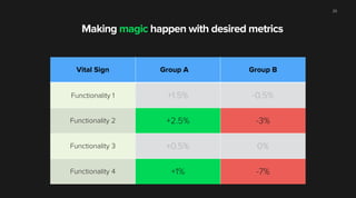 29
Making magic happen with desired metrics
Vital Sign Group A Group B
Functionality 1 +1.5% -0.5%
Functionality 2 +2.5% -3%
Functionality 3 +0.5% 0%
Functionality 4 +1% -7%
 
