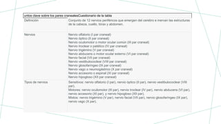 untos clave sobre los pares cranealesCuestionario de la tabla
Definición Conjunto de 12 nervios periféricos que emergen del cerebro e inervan las estructuras
de la cabeza, cuello, tórax y abdomen.
Nervios Nervio olfatorio (I par craneal)
Nervio óptico (II par craneal)
Nervio oculomotor o motor ocular común (III par craneal)
Nervio troclear o patético (IV par craneal)
Nervio trigémino (V par craneal)
Nervio abducens o motor ocular externo (VI par craneal)
Nervio facial (VII par craneal)
Nervio vestibulococlear (VIII par craneal)
Nervio glosofaríngeo (IX par craneal)
Nervio vago o neumogástrico (X par craneal)
Nervio accesorio o espinal (XI par craneal)
Nervio hipogloso (XII par craneal)
Tipos de nervios Sensitivos: nervio olfatorio (I par), nervio óptico (II par), nervio vestibulococlear (VIII
par).
Motores: nervio oculomotor (III par), nervio troclear (IV par), nervio abducens (VI par),
nervio accesorio (XI par), y nervio hipogloso (XII par).
Mixtos: nervio trigémino (V par), nervio facial (VII par), nervio glosofaríngeo (IX par),
nervio vago (X par).
 