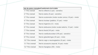 sta de pares cranealesCuestionario de la tabla
1.º Par craneal Nervio olfatorio (I par) - sensitivo
2.º Par craneal Nervio óptico (II par) - sensitivo
3.º Par craneal Nervio oculomotor (motor ocular comun, III par) - motor
4.º Par craneal Nervio troclear (patético, IV par) - motor
5.º Par craneal Nervio trigémino (V) - mixto
6.º Par craneal Nervio abducens (motor ocular externo, VI par) - motor
7.º Par craneal Nervio facial (VII par) - mixto
8.º Par craneal Nervio vestibulococlear (VIII par) - sensitivo
9.º Par craneal Nervio glosofaríngeo (IX par) - mixto
10.º Par craneal Nervio vago o neumogástrico (X par) - mixto
11.º Par craneal Nervio accesorio (espinal, XI par)- motor
12.º Par craneal Nervio hipogloso (XII) - motor
 
