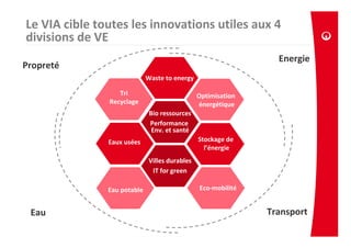 Le VIA cible toutes les innovations utiles aux 4
divisions de VE
                                                                Energie
Propreté
                             Waste to energy

                  Tri                          Optimisation
               Recyclage                       énergétique
                              Bio ressources
                              Performance
                               Env. et santé
               Eaux usées                      Stockage de
                                                 l’énergie
                             Villes durables
                              IT for green

               Eau potable                     Eco-mobilité


 Eau                                                          Transport
 