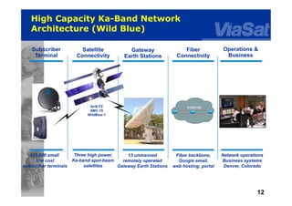 12
High Capacity Ka-Band Network
Architecture (Wild Blue)
1212
Satellite
Connectivity
Subscriber
Terminal
Gateway
Earth Stations
Fiber
Connectivity
Operations &
Business
Internet
425,000 small
low cost
subscriber terminals
Three high power,
Ka-band spot-beam
satellites
13 unmanned
remotely operated
Gateway Earth Stations
Fiber backbone,
Google email,
web hosting, portal
Network operations
Business systems
Denver, Colorado
Anik F2
AMC-15
WildBlue-1
 