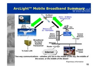 15
Proprietary Information
ArcLight™ Mobile Broadband Summary
Ethernet
Ku-Band
Satellite
Return
Channel
Receiver
Subsystem
Hub
Antenna
Forward
Channel
Modulator
Return Link:
32 - 1024 kbit/s
To Cabin LAN
Internet
Small
Mobile
Antenna
Router
Network
Operations
Center
512 k – 30 Mbit/s
Forward Link
Hub
Canceller
Broadband
Ku-band
Satellite
Transceiver
Two way communications – whether you are in the middle of the sky, the middle of
the ocean, or the middle of the desert
 